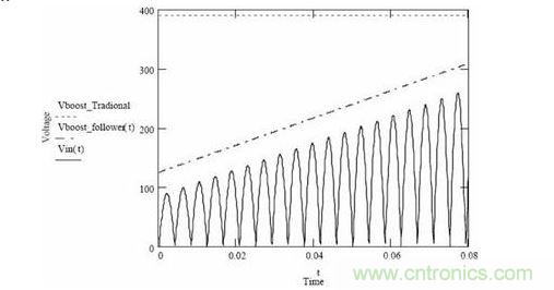 隨著輸入電壓變化，傳統(tǒng)升壓調(diào)節(jié)器和升壓跟隨器輸出電壓的變化情況