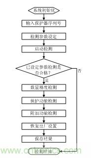 智能電動機(jī)保護(hù)器自動檢測系統(tǒng)設(shè)計