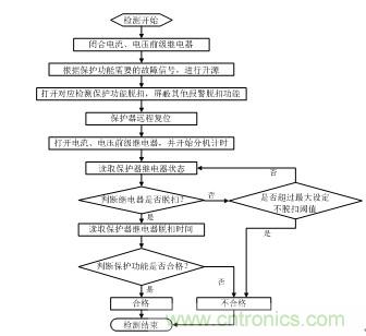 智能電動機(jī)保護(hù)器自動檢測系統(tǒng)設(shè)計