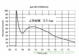 圖4：IEC61000-4-2中規(guī)定的靜電波形在這個標準中規(guī)定了靜電測試的不同等級，請見下表1。