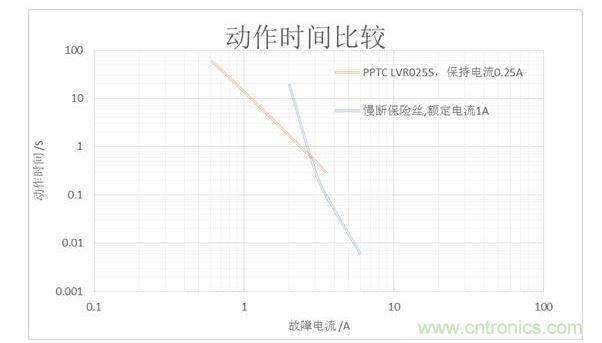 PPTC和保險絲動作時間對比