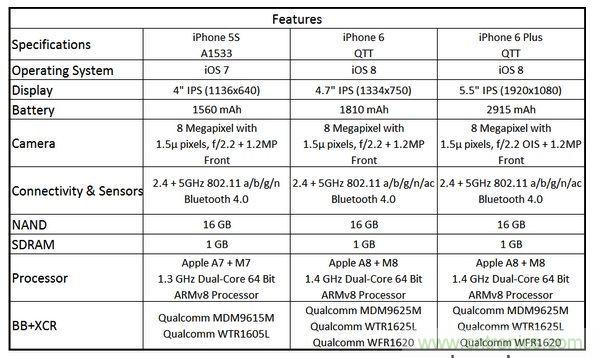  圖6 蘋果Phone 5S、iPhone 6與iPhone 6 Plus 的規(guī)格比較(以32GB NAND版本作為比較標(biāo)準(zhǔn))