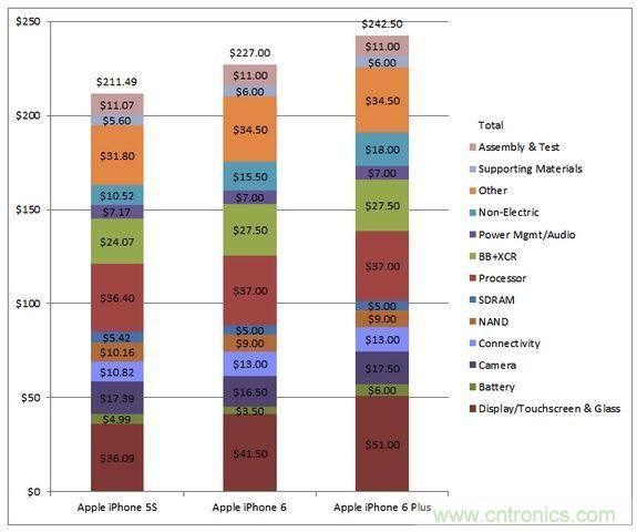  圖5 蘋果Phone 5S、iPhone 6與iPhone 6 Plus 的成本估計(jì)與比較(以32GB NAND版本作為比較標(biāo)準(zhǔn))