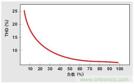 解析：交流跳周模式如何提高PFC輕負載的效率？ 