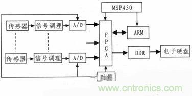 技術(shù)分享：基于FPGA的水聲信號采集與存儲系統(tǒng)設(shè)計(jì)