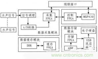 技術(shù)分享：基于FPGA的水聲信號采集與存儲系統(tǒng)設(shè)計(jì)