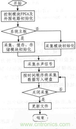 技術(shù)分享：基于FPGA的水聲信號采集與存儲系統(tǒng)設(shè)計(jì)