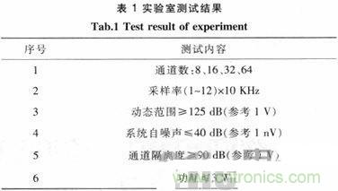 技術(shù)分享：基于FPGA的水聲信號采集與存儲系統(tǒng)設(shè)計(jì)