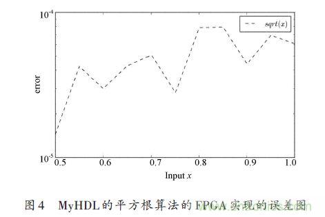 技術(shù)解析：在FPGA上利用Python 實現(xiàn)定點平方根