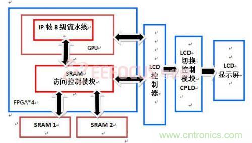 創(chuàng)新技術(shù)：在FPGA上實(shí)現(xiàn)3D圖像處理器IP核