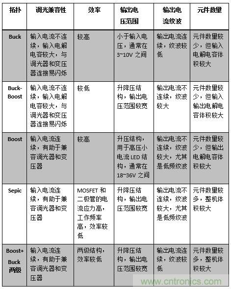 LED調(diào)光驅(qū)動(dòng)的設(shè)計(jì)及拓?fù)涞膶?duì)比分析