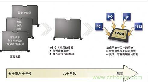 基于FPGA的航空電子系統(tǒng)的設(shè)計