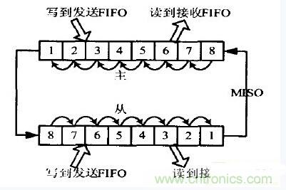 串行全雙工通信接口SPI功能模塊的設(shè)計(jì)