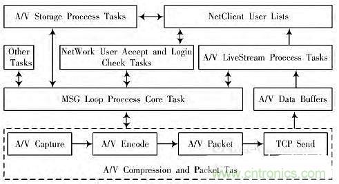 工業(yè)分享：基于Linux的無線音視頻對講系統(tǒng)的設(shè)計