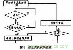 牛人分享：基于PIC18F1320微控制器的信號采集系統(tǒng)設(shè)計方案