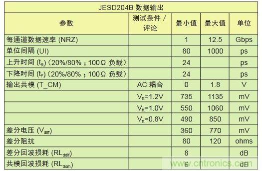 具有不同采樣速率及通道數的轉換器對比可顯示出I/O數的差別。與工作速率為1Gbps的LVDS相比，工作速率為12.5Gbps的JESD204B接口只需其引腳數的1/10