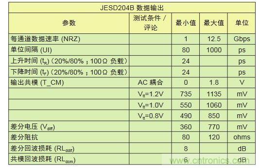 LV-OIF-11G-SRJESD204B、12.5-Gbps發(fā)送器的電氣規(guī)范,可看出鏈路上共模電壓終端的高度靈活性