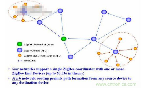 11、 ZigBee所采用的自組織網(wǎng)是怎么回事？