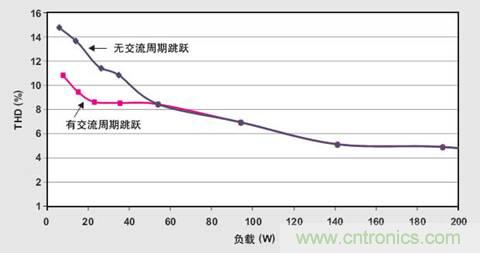 PFC輕負(fù)載效率要提高，交流跳轉(zhuǎn)周有妙招 