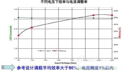 安森美半導(dǎo)體150 W路燈參考設(shè)計(jì)的能效及穩(wěn)流精度。