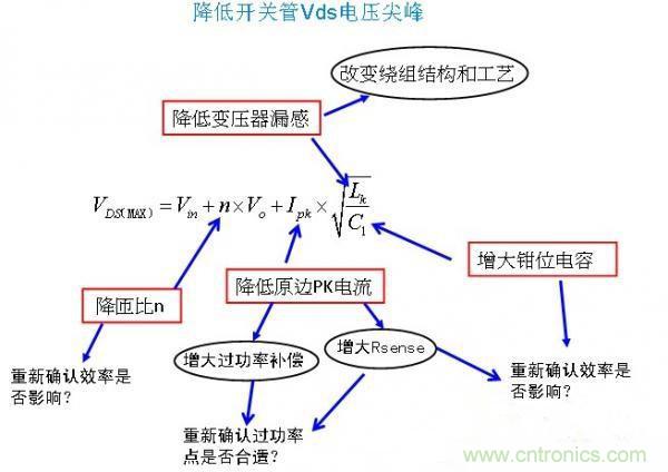 反激開關(guān)管Vds電壓尖峰波形，5大獨(dú)門絕技全搞定！