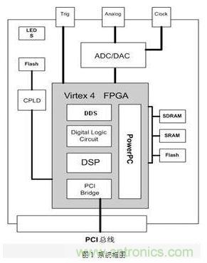 FPGA有門道？一款軟件無線電平臺的設(shè)計