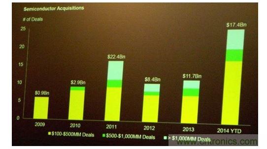 2014年發(fā)生的半導體并購交易量已經超過過去兩年的總和