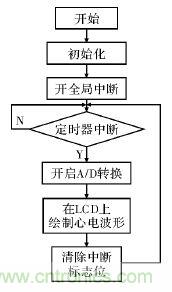 電路簡單的心電采集儀設(shè)計，家人不再擔(dān)心！