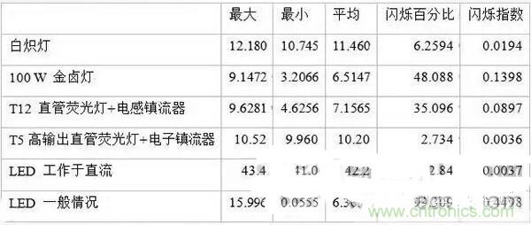 LED閃爍“久攻不下”？看我如何“攻城”！