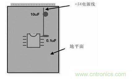 在模擬和數(shù)字PCB設計中，旁路或去耦電容(1mF)應盡量靠近器件放置。供電電源去耦電容(10mF)應放置在電路板的電源線入口處。所有情況下，這些電容的引腳都應較短