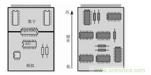 (左)將數(shù)字開關動作和模擬電路隔離，將電路的數(shù)字和模擬部分分開。 (右) 要盡可能將高頻和低頻分開，高頻元件要靠近電路板的接插件