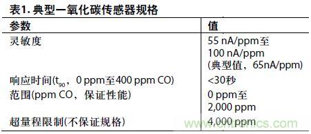 低功耗、單電源的電化學(xué)傳感器有毒氣體探測(cè)器