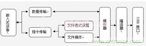 工程師值得推敲的設(shè)計：嵌入式USB工業(yè)U盤系統(tǒng)的設(shè)計