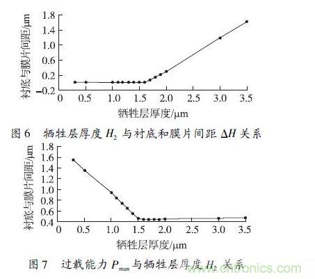 犧牲層厚度H2小于1.6 μm 時(shí)，由于彈性膜片在斷裂前受到襯底的支撐，傳感器的過載能力隨犧牲層厚度的減小得到顯著提高