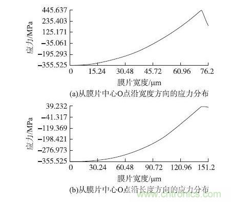 四分之一彈性膜片極限變形時(shí)應(yīng)力分布圖