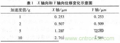 微機械、雙軸的電容式加速度傳感器的“升級再造”