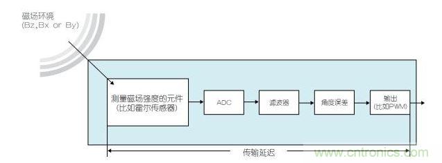 磁性位置傳感器中的信號處理導致傳輸延遲