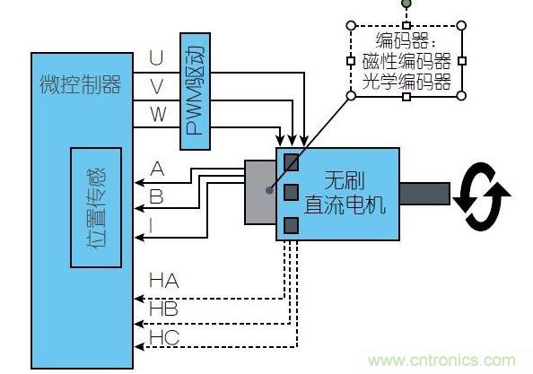 一個無刷直流電機控制系統(tǒng)需要通過磁性位置傳感器(通常用于汽車領(lǐng)域)或光學位置