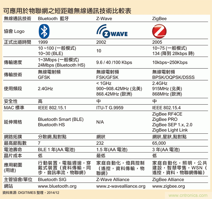 論智能家庭的物聯(lián)網(wǎng)連接—ZigBee技術