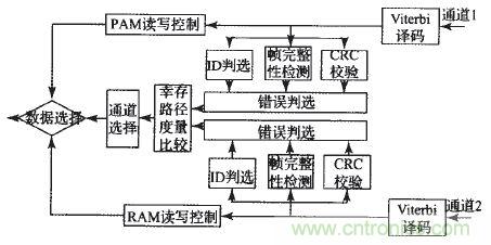 國(guó)家重點(diǎn)科研項(xiàng)目：無線分布式采集系統(tǒng)的設(shè)計(jì)實(shí)現(xiàn)