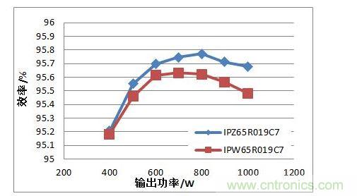 在110 Vac 輸入電壓條件下，TO247 4引腳封裝MOSFET與TO247封裝MOSFET的PFC效率對比