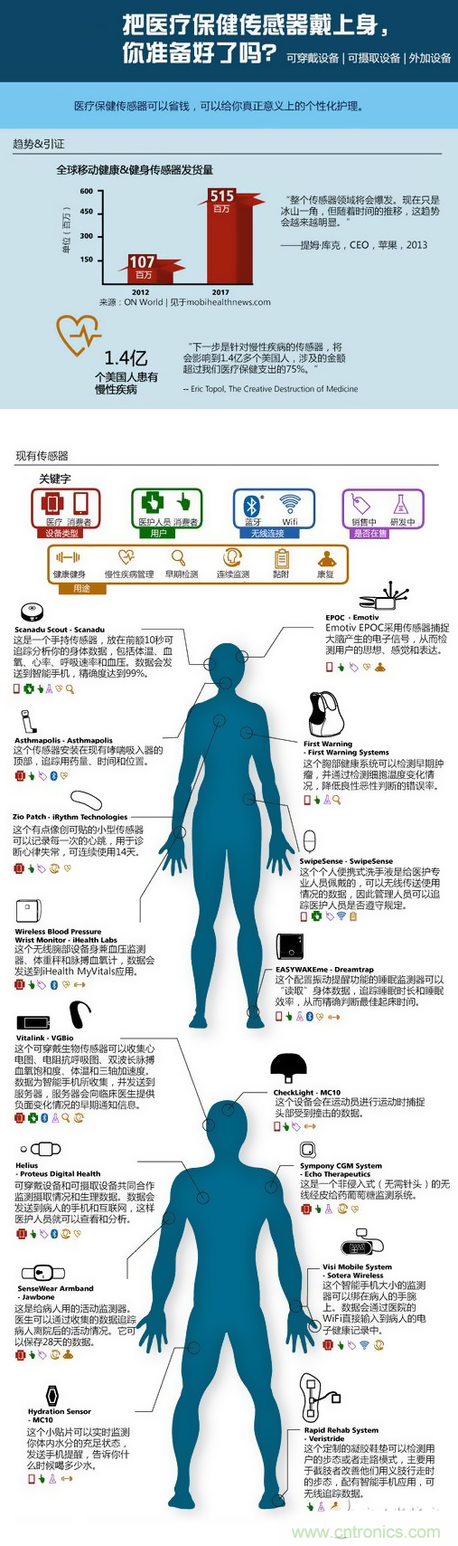 穿戴的醫(yī)療保健上的傳感器