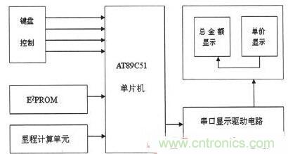 【導(dǎo)讀】為解決出租車(chē)的行業(yè)收費(fèi)不合理問(wèn)題，需要優(yōu)化出租車(chē)計(jì)價(jià)器。本文針對(duì)這一弊端，設(shè)計(jì)了一款采用KEIL 51進(jìn)行系統(tǒng)軟件設(shè)計(jì)和PROTEUS進(jìn)行系統(tǒng)仿真操作。經(jīng)調(diào)試產(chǎn)品設(shè)計(jì)良好。 本文主要是以AT89C51微處理器為核心芯片，分別控制DS1302實(shí)時(shí)時(shí)鐘系統(tǒng)、AEE4霍耳傳感測(cè)距系統(tǒng)、按鍵系統(tǒng)、AT24C02掉電存儲(chǔ)系統(tǒng)以及數(shù)碼顯示系統(tǒng)，達(dá)到智能計(jì)價(jià)的目的。 1出租車(chē)智能計(jì)價(jià)系統(tǒng)總體設(shè)計(jì) 利用AT89C51作為單片機(jī)核心器件設(shè)計(jì)的智能計(jì)價(jià)系統(tǒng)，使用方便、靈敏性好，其強(qiáng)大的控制處理功能和可擴(kuò)展功能為設(shè)計(jì)電路提供了很好的選擇。利用其I/O端口及其控制的多功能特點(diǎn)，采用按鍵控制進(jìn)行分屏顯示，實(shí)現(xiàn)基本乘車(chē)計(jì)價(jià)和信息顯示功能。系統(tǒng)總體設(shè)計(jì)框圖如圖1所示。 圖1 系統(tǒng)總體設(shè)計(jì)框圖 在系統(tǒng)硬件設(shè)計(jì)中，以AT89C51單片機(jī)為控制中心，外接A44E霍爾傳感器信號(hào)采集模塊、時(shí)鐘模塊、按鍵模塊、顯示模塊以及掉電保護(hù)存儲(chǔ)模塊。其中，選用A44E霍爾傳感器信號(hào)采集模塊可將磁感應(yīng)轉(zhuǎn)換為脈沖信號(hào)，從而計(jì)測(cè)出行車(chē)?yán)锍蹋粫r(shí)鐘模塊采用DS1302芯片，設(shè)置標(biāo)準(zhǔn)時(shí)鐘；掉電存儲(chǔ)模塊采用AT24C02芯片，以確保掉電時(shí)數(shù)據(jù)自動(dòng)保存在存儲(chǔ)單元；當(dāng)系統(tǒng)重新上電時(shí)，能自動(dòng)讀取數(shù)據(jù)；按鍵模塊采用四個(gè)按鍵控制，可實(shí)現(xiàn)分屏顯示功能；顯示模塊采用8位LED數(shù)碼管進(jìn)行顯示。 2系統(tǒng)軟件設(shè)計(jì) 2.1系統(tǒng)主程序 在主程序模塊中，不僅需要完成參量和接口的初始化設(shè)計(jì)、出租車(chē)起步價(jià)和單價(jià)的設(shè)置以及中斷、計(jì)算等操作，還應(yīng)設(shè)置啟動(dòng)/清除標(biāo)志、里程以及價(jià)格寄存器，并對(duì)其進(jìn)行初始化。最后，為實(shí)現(xiàn)寄存器中內(nèi)容的完整性及精確性，主程序應(yīng)能分別完成啟動(dòng)、清除、計(jì)程及計(jì)費(fèi)等操作。 當(dāng)出租車(chē)起步運(yùn)行時(shí)，計(jì)價(jià)器同時(shí)啟動(dòng)開(kāi)始計(jì)價(jià)，根據(jù)里程寄存器中的存儲(chǔ)數(shù)據(jù)進(jìn)行運(yùn)算并判別行駛路程是否超過(guò)起步價(jià)的里程。若已超過(guò)起步價(jià)里程，則根據(jù)里程值、單價(jià)數(shù)和起步價(jià)等來(lái)綜合計(jì)算當(dāng)前的乘車(chē)費(fèi)用；當(dāng)處于等待時(shí)段時(shí)，若無(wú)脈沖輸入，不產(chǎn)生中斷，一旦等待時(shí)間超過(guò)預(yù)設(shè)時(shí)間則會(huì)把等待超標(biāo)費(fèi)用另加到乘車(chē)總費(fèi)用中，并顯示相關(guān)信息。系統(tǒng)主程序流程圖如圖2所示。 圖2 系統(tǒng)主程序流程圖 2.2系統(tǒng)模塊程序 系統(tǒng)模塊程序主要包括五個(gè)服務(wù)程序：顯示子程序、里程計(jì)數(shù)中斷、定時(shí)中斷、中途等待中斷和按鍵服務(wù)程序。各服務(wù)程序介紹如下： （1）顯示子程序。由于采取的是分屏數(shù)據(jù)顯示方式，因此需要用到4款顯示子程序：時(shí)、分、秒的顯示，金額單價(jià)的顯示，路程單價(jià)的顯示以及標(biāo)準(zhǔn)時(shí)間的顯示。 （2）里程計(jì)數(shù)中斷?；舳鷤鞲衅髅枯敵鲆粋€(gè)低電平信號(hào)便中斷一次，當(dāng)里程計(jì)數(shù)器計(jì)滿(mǎn)1000個(gè)里程脈沖時(shí)，便將當(dāng)前計(jì)數(shù)送至里程計(jì)數(shù)中斷服務(wù)程序，并將當(dāng)前行車(chē)?yán)锍碳跋嚓P(guān)數(shù)據(jù)傳至行車(chē)?yán)锍膛c乘車(chē)費(fèi)用寄存器中。 （3）定時(shí)中斷。在定時(shí)中斷服務(wù)程序中，設(shè)置一次中斷時(shí)間為50ms，20次中斷時(shí)間為1s，計(jì)滿(mǎn)1s后將數(shù)據(jù)送到相應(yīng)顯示單元實(shí)時(shí)顯示。 （4）中途等待中斷。在計(jì)數(shù)狀態(tài)下霍耳開(kāi)關(guān)無(wú)信號(hào)輸出時(shí)，片內(nèi)定時(shí)器啟動(dòng)。等待計(jì)時(shí)每達(dá)到5分鐘，就會(huì)在當(dāng)前金額基礎(chǔ)上自動(dòng)加上中途等待費(fèi)用。等待結(jié)束后計(jì)價(jià)系統(tǒng)自動(dòng)轉(zhuǎn)換到正常計(jì)價(jià)程序。 （5）按鍵服務(wù)程序。按鍵服務(wù)采取查詢(xún)模式，設(shè)置在主程序中。當(dāng)無(wú)按鍵按下時(shí)，單片機(jī)循環(huán)運(yùn)行主程序；按鍵被按下，則轉(zhuǎn)向運(yùn)行相應(yīng)子程序，并進(jìn)行其他操作處理。 3系統(tǒng)仿真與功能實(shí)現(xiàn) 3.1仿真軟件Proteus簡(jiǎn)介 Proteus仿真軟件是英國(guó)Labcenter Electronics公司設(shè)計(jì)開(kāi)發(fā)的EDA工具，它不但擁有其它工具軟件的仿真功能，而且可仿真微處理器和相關(guān)外圍設(shè)備。Proteus軟件功能強(qiáng)大：擁有Proteus電子設(shè)計(jì)工具，就等同搭建了一個(gè)電子設(shè)計(jì)和分析平臺(tái)。利用功能強(qiáng)大的Proteus仿真軟件，我們可以實(shí)現(xiàn)對(duì)電路的仿真，以確定方案是否可行，并且可使設(shè)計(jì)過(guò)程流暢。 3.2電路功能仿真 首先通過(guò)Proteus平臺(tái)搭建電路，然后在KEIL中編寫(xiě)相應(yīng)代碼，并將生成的HEX文件在Proteus平臺(tái)單片機(jī)模型中加載，便可看到仿真效果。 （1）單價(jià)仿真情況。根據(jù)實(shí)際情況，白天和夜晚的起步營(yíng)運(yùn)價(jià)格是不一樣。對(duì)白天、夜晚分別進(jìn)行仿真實(shí)驗(yàn)，得仿真效果如圖3所示。 圖3 單價(jià)仿真效果圖 （a）白天單價(jià)（b）晚上單價(jià) 在圖3中，圖（a）為白天時(shí)間段，顯示白天的起步價(jià)為6元；圖（b）為夜晚時(shí)間段，顯示夜晚的起步價(jià)為7元。 （2）其它相關(guān)重要參數(shù)仿真。另外，對(duì)計(jì)價(jià)系統(tǒng)其他主要方面也進(jìn)行了仿真研究（為討論問(wèn)題簡(jiǎn)便，忽略了圖3所示電路部分，只顯示數(shù)據(jù)部分）， 仿真效果如圖4所示。具體介紹如下： 顯示3公里內(nèi)和3公里外的單價(jià)、里程和金額：圖4（a）顯示路程為2公里（3公里內(nèi)，起步價(jià)內(nèi)），金額為6元；圖4（b）為顯示里程為22公里（3公里外），顯示單價(jià)為2元，金額為44元。 圖4 其它相關(guān)重要參數(shù)仿真 顯示標(biāo)準(zhǔn)時(shí)間及里程用時(shí)：圖4（c）為當(dāng)前標(biāo)準(zhǔn)顯示時(shí)間08：20：28；圖4（d）為乘車(chē)過(guò)程用時(shí)20分28秒。 有無(wú)等待仿真對(duì)比效果：圖4（e）為路上沒(méi)有等待時(shí)間的價(jià)格；圖4（f）為路上有等待時(shí)間的價(jià)格。根據(jù)程序設(shè)置的每5分鐘加1元，可以看出圖4（f）中路上有等待時(shí)問(wèn)，且等待時(shí)間為5分鐘。 （a）三公里內(nèi)（b）三公里外 （c）標(biāo)準(zhǔn)時(shí)間（d）里程用時(shí) （e）無(wú)等待時(shí)間（f）有等待時(shí)間 通過(guò)觀察上述仿真效果，可分析得知：能在數(shù)碼管上顯示運(yùn)行單價(jià)、乘車(chē)?yán)锍獭⑿熊?chē)用時(shí)及總費(fèi)用等相關(guān)信息，因此本系統(tǒng)設(shè)計(jì)達(dá)到了預(yù)期目標(biāo)和要求。 4系統(tǒng)實(shí)驗(yàn)及結(jié)果分析 按原理圖進(jìn)行焊接，確保接線無(wú)誤后。對(duì)實(shí)物進(jìn)行調(diào)試與實(shí)驗(yàn)，最終實(shí)驗(yàn)結(jié)果如圖5所示。 圖5 功能驗(yàn)證試驗(yàn) 由圖5實(shí)驗(yàn)結(jié)果可知： （1）圖5（a）為顯示單價(jià)。按下鍵1，進(jìn)入載客狀態(tài)，便會(huì)顯示單價(jià)。 （2）圖5（b）為顯示單價(jià)、里程和金額。此外當(dāng)?shù)綦姇r(shí)，數(shù)據(jù)被會(huì)送入存儲(chǔ)單元，重新上電后能顯示掉電前的相關(guān)數(shù)據(jù)，從而較好地實(shí)現(xiàn)掉電存儲(chǔ)保護(hù)功能。 （3）圖5（c）為顯示標(biāo)準(zhǔn)時(shí)間。按下鍵2便能查看標(biāo)準(zhǔn)時(shí)間。 （4）圖5（d）為行車(chē)用時(shí)。按下鍵3便能實(shí)時(shí)查看行車(chē)用時(shí)。 實(shí)驗(yàn)結(jié)果表明，利用AT89C51主控，霍爾傳感器進(jìn)行采集，AT24C02進(jìn)行掉電存儲(chǔ)保護(hù)，配以程序，就能較好地實(shí)現(xiàn)出租車(chē)智能計(jì)價(jià)功能。