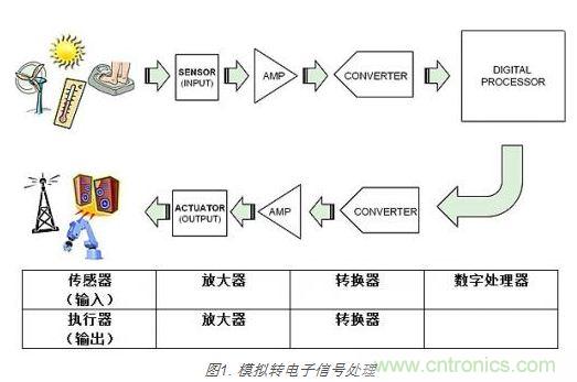 選型大全：模擬世界必知的放大器知識