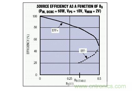 該電源效率隨電源內(nèi)阻變化曲線說明，對于一個給定的RS值，可能會有多個效率值