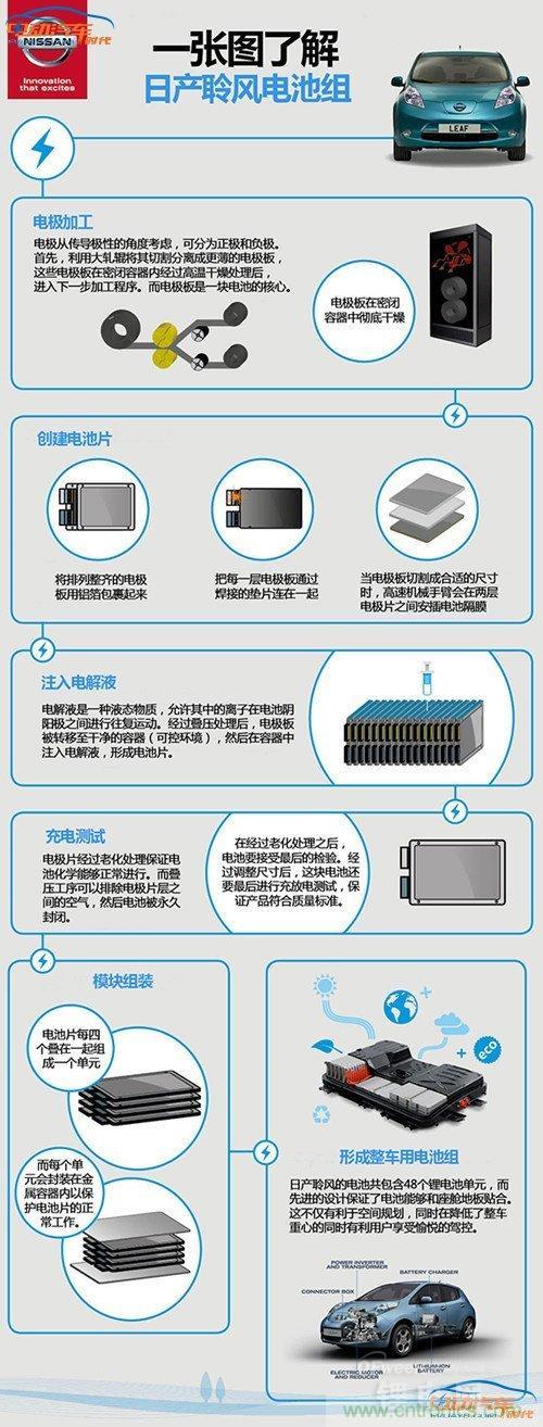 日產聆風的電池制作全程