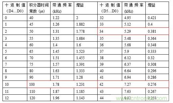 TPIC8101產(chǎn)品說明書中第10頁的部分SPI查找表