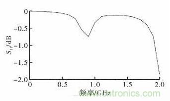 超小型、超高頻段的RFID標(biāo)簽PCB天線的設(shè)計