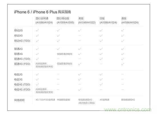 1.發(fā)往不同地區(qū)的產品網絡制式不同