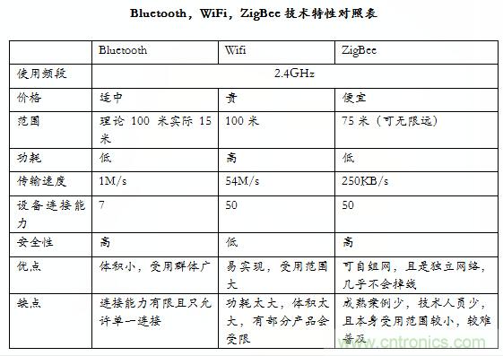 智能家居市場(chǎng)ZigBee/WiFi/藍(lán)牙三足鼎立，誰能稱霸？